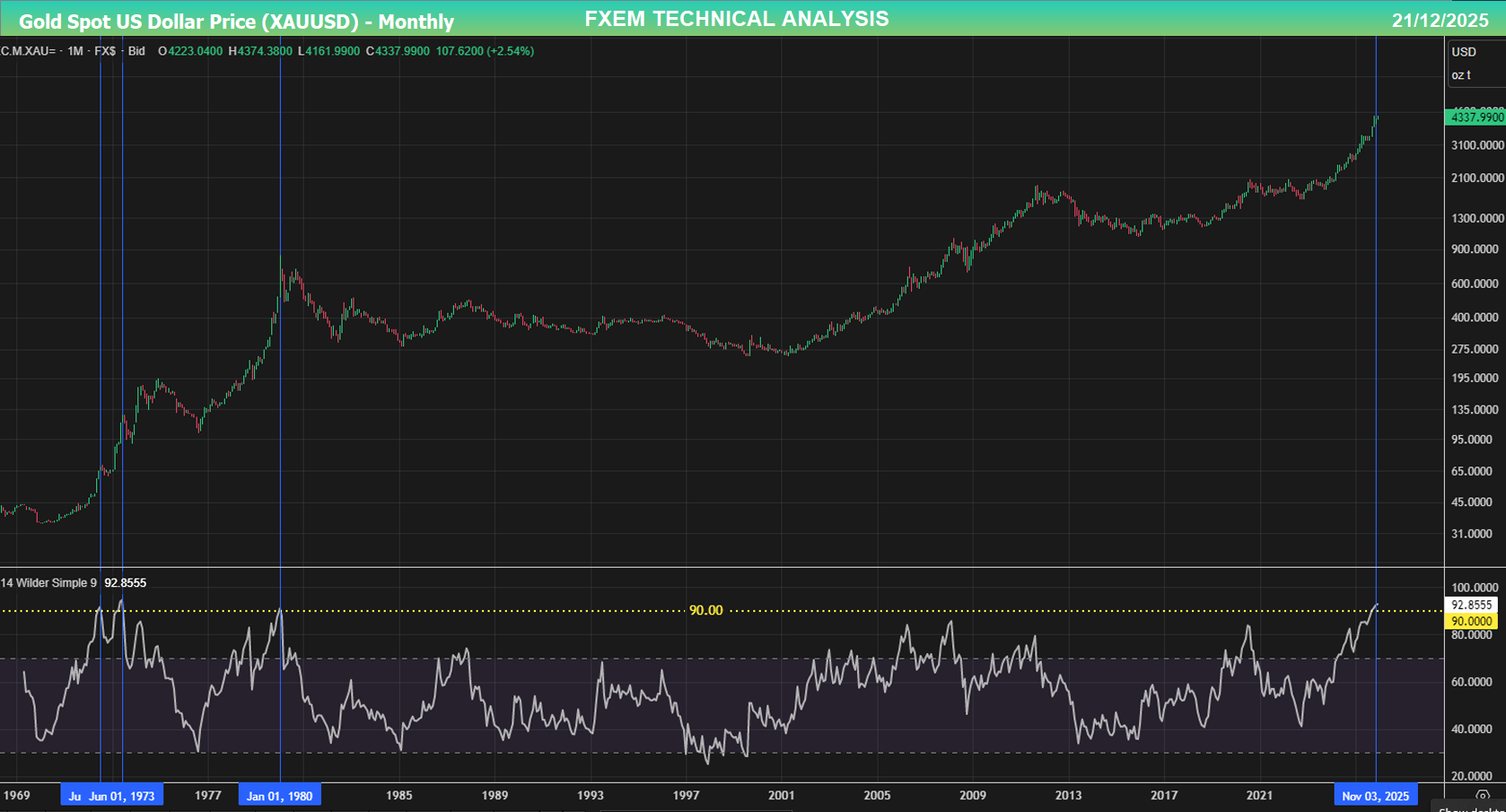 XAU/USD chart on the weekly time frame